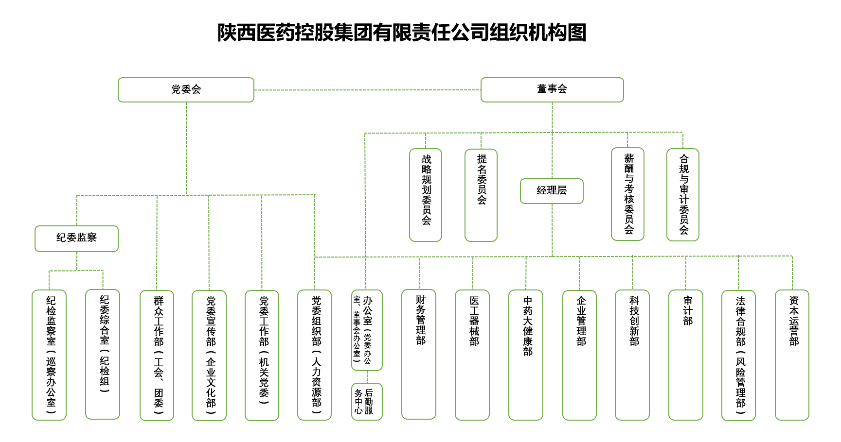 陜藥集團組織機構(gòu)圖1.png